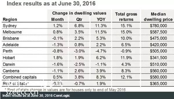 Corelogic六月最新报告：房价仍在上升！