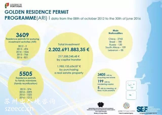 葡萄牙6月黄金居留数据出炉|上半年获批总数超过去年全年获批量！
