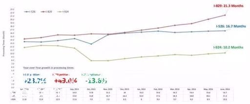 EB-5审案进度趋势｜年度统计